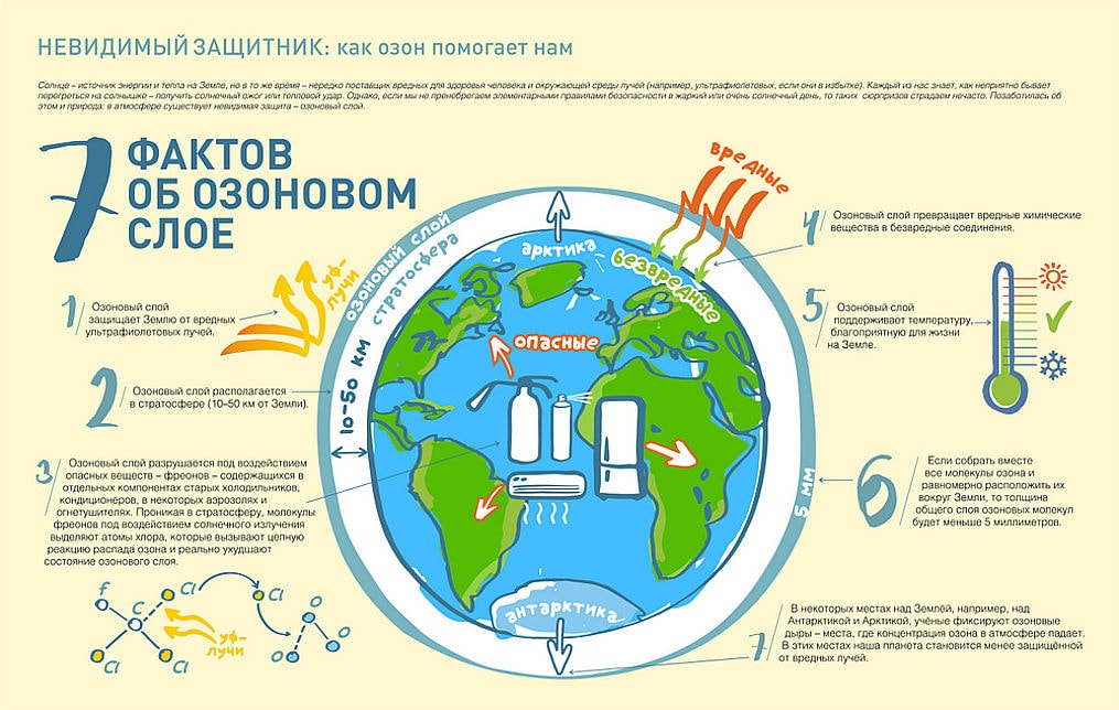 Озон в атмосфере