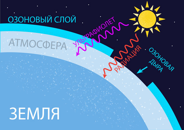 Озон в атмосфере